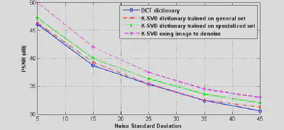 Comparison of denoising performance across different dictionary types (DCT, general K-SVD, specialized K-SVD, noisy K-SVD) versus noise standard deviation.