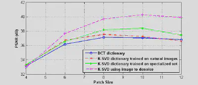 Comparison of denoising performance across different dictionary types (DCT, general K-SVD, specialized K-SVD, noisy K-SVD) versus the number of nonzero coefficients in the representation.