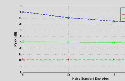 Comparison of different dictionaries in terms of PSNR of the denoised image versus the size of image patch.