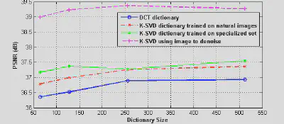 Comparison of different dictionaries in terms of PSNR of the denoised image versus the number of nonzero elements of the representation vector.
