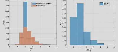 Convergence behavior and bit error rate performance of the proposed Dinkelbach method-based optimization framework.