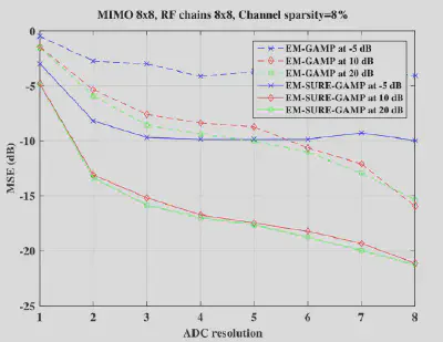 Comparison of channel estimation performance across different training lengths.
