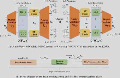 System architecture of the mmWave hybrid MIMO system with low-resolution DACs/ADCs, illustrating the three-part decomposition of the hybrid precoder/combiner and the beam training phase.