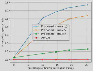 The evolution of privacy discrepancy ratio with respect to the number of iterations for K = 20 nodes.