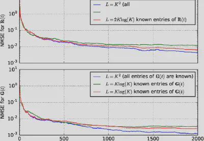 Separate NMSE convergence of correlation matrices R(t) (top) and G(t) (bottom), comparing full-entry recovery against logarithmic subsampling strategies.