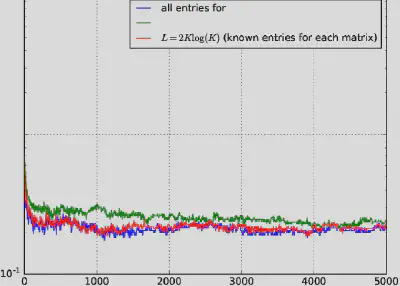 Convergence curves for matrix completion of correlation matrices R(t) and G(t) versus time, showing NMSE reduction for different numbers of known entries.