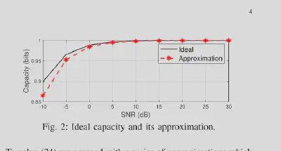 Ideal communication capacity and its covariance-based approximation for the JRC system.
