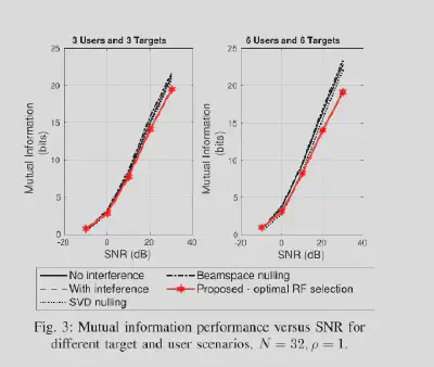 Mutual information performance versus SNR for different weighting factors in the JRC system.
