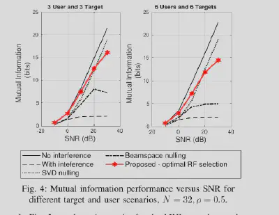 Mutual information performance versus SNR for different numbers of transmit antennas in the JRC system.