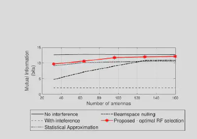Multi-user interference (MUI) performance versus the number of users for the proposed hybrid beamformer.