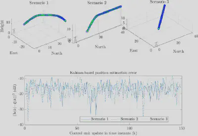 Simulated UAV flight scenarios and Kalman-based position estimation error across different trajectory profiles.
