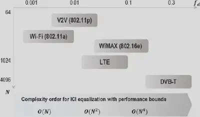 Complexity order of the proposed ICI equalization method versus standard vehicular communication standards (V2V, Wi-Fi, WiMAX, LTE, DVB-T) as a function of Doppler spread and OFDM size N.
