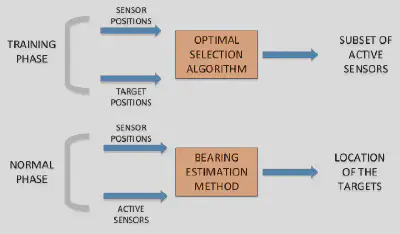 Performance comparison of the proposed optimal sensor selection method versus baseline approaches across different signal-to-noise ratio (SNR) values.