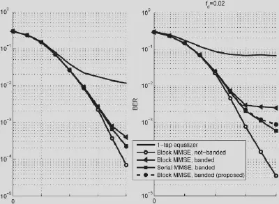 Comparison of BER versus SNR for different equalization schemes, showing the performance of the proposed regularized MMSE equalizer.