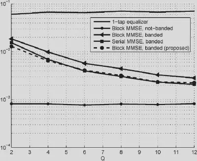 Comparison of BER versus normalized Doppler frequency for the proposed regularized MMSE equalizer and other methods.