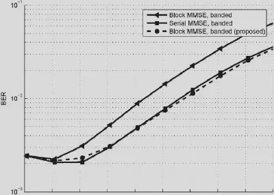 Comparison of BER versus the length K of the banded approximation matrix, with SNR fixed at 30 dB.
