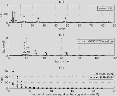 Mean-square error (MSE) learning curves comparing the proposed Stochastic Gradient Pursuit algorithm against several benchmark methods.