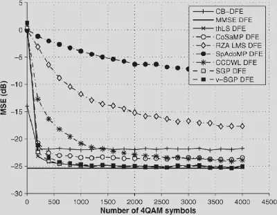 Mean-square error (MSE) learning curves for different sparsity orders in the proposed Stochastic Gradient Pursuit algorithm.