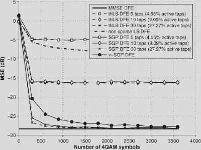 Bit error rate (BER) performance of the proposed Stochastic Gradient Pursuit algorithm compared to benchmark methods.